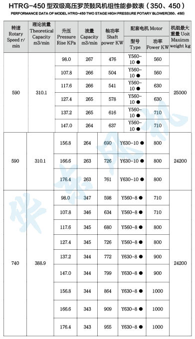 HTRG450型雙級串聯羅茨風機